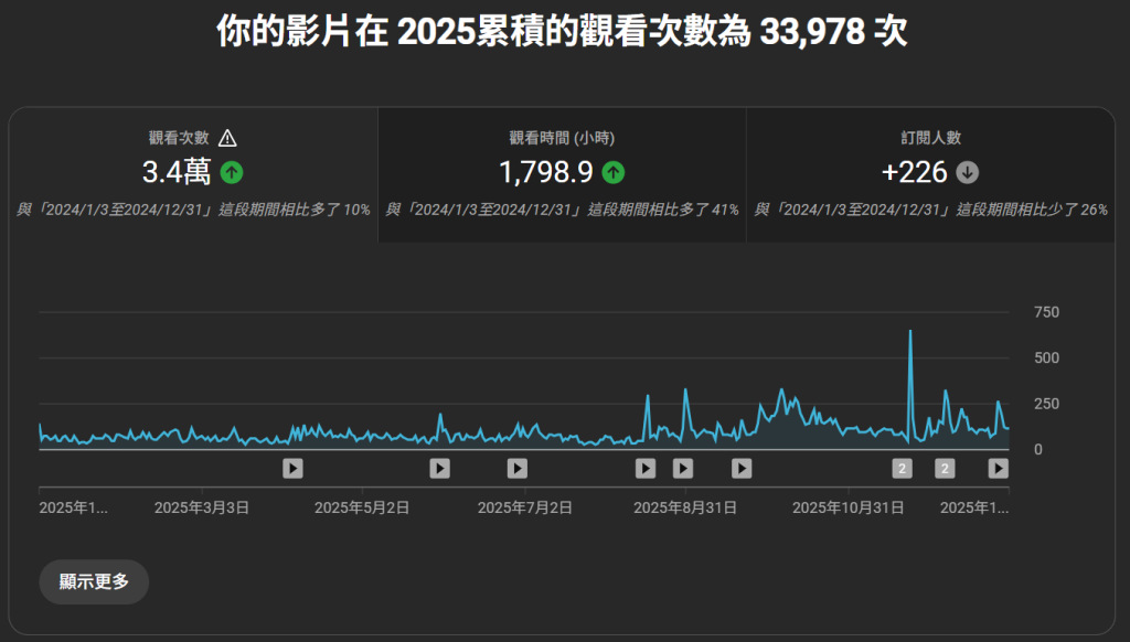 【生活】才剛休息又出發-2025年度回顧 4 image 80